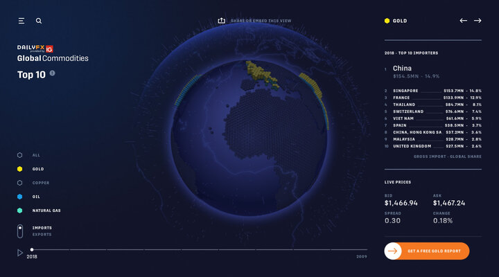Worldwide Commodity Imports & Exports over the last decade